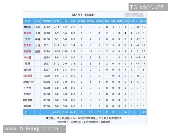 湖人113-120不敌掘金 球员评价：2人优秀，3人及格，5人低迷